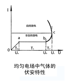 放電管放點(diǎn)過程