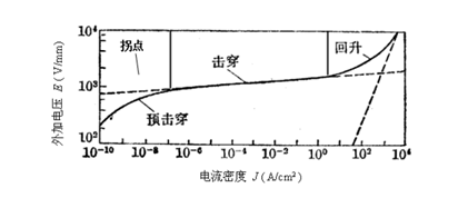 壓敏電阻伏安特性曲線